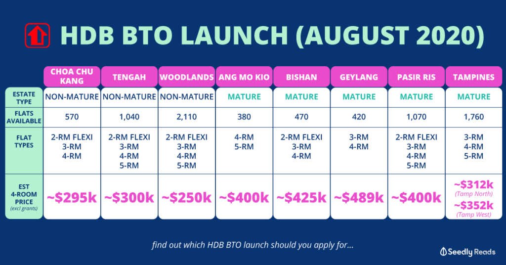 Which HDB BTO Launch in August 2020 Should You Apply For?