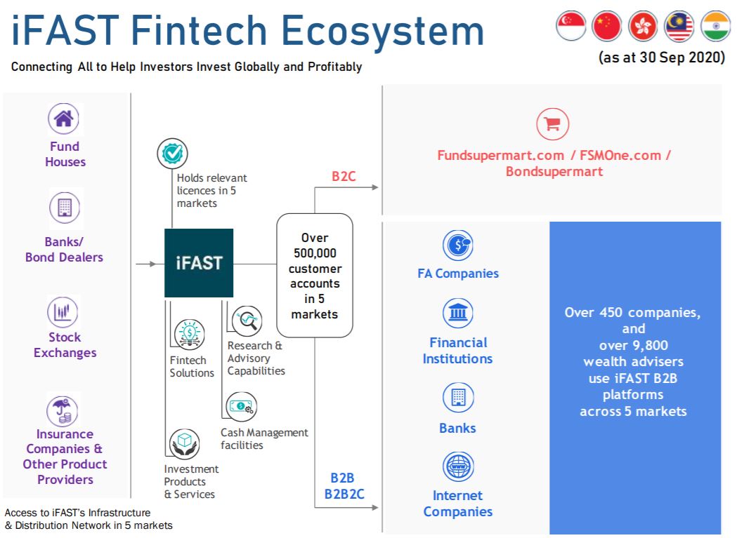 Ifast Share Price Is Hitting New Highs Is It Still Worth Investing In The Fintech Company