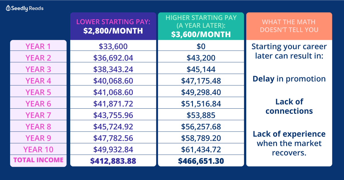 Fresh graudates with lower starting salary