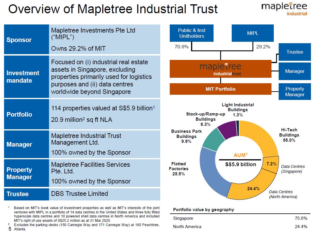 Mapletree Industrial Trust overview (May 2020)