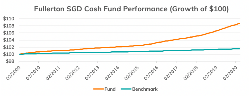 Fullerton SGD Cash Fund
