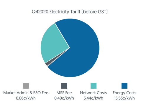 Q4 2020 Electricity Tariff SP Group
