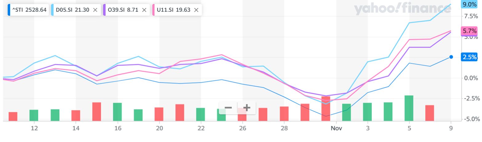 Singapore banks share price performance vs STI (as of Nov 2020)