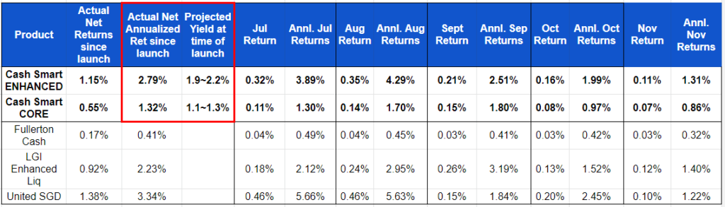 Endowus-cash-smart-monthly-yield-nov-performance