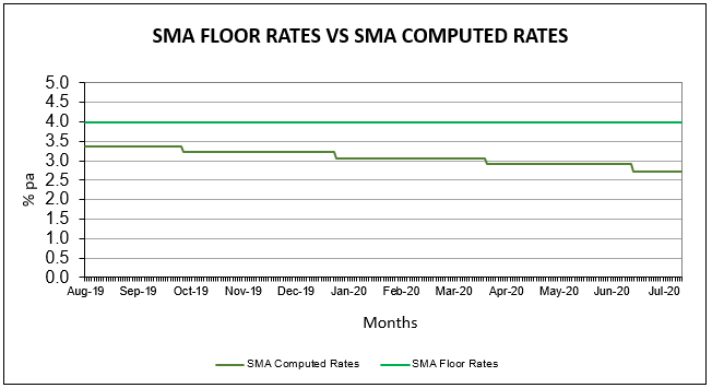 SMA Floor Rates vs Computed Rates (For 10 Yr SGS)