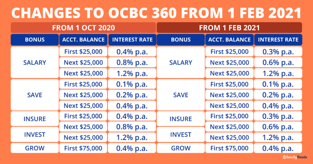 OCBC 360 Account February 2021 Revision Will This Round of Changes