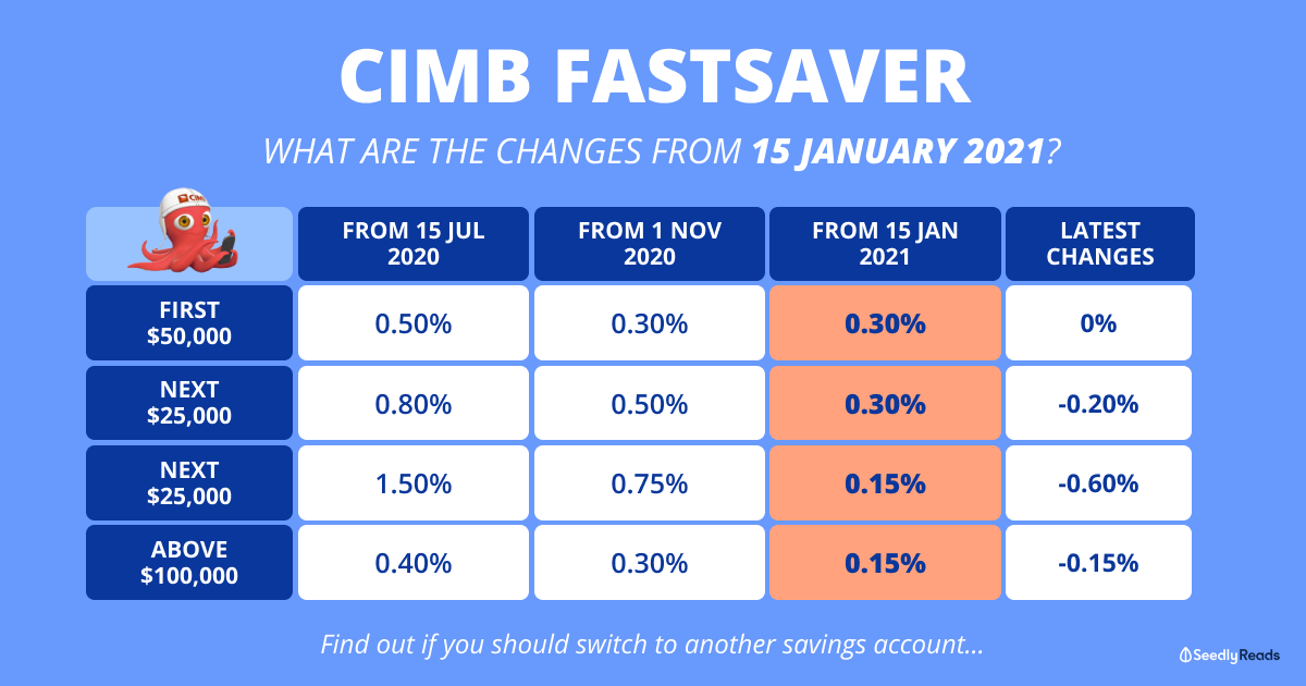 Cimb Fastsaver Review What Are The Changes In January 2021