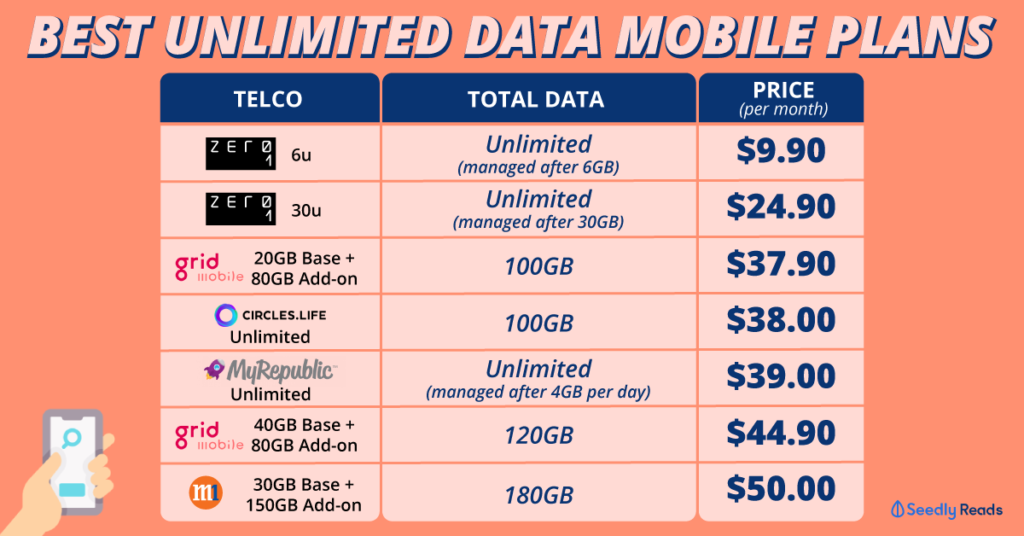 best phone plans for data