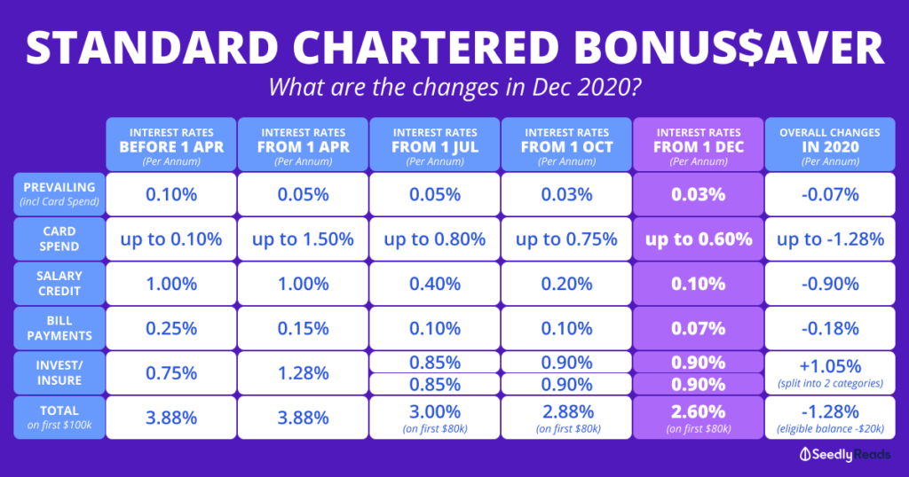 standard-chartered-bonus-aver-review-newest-changes-2021