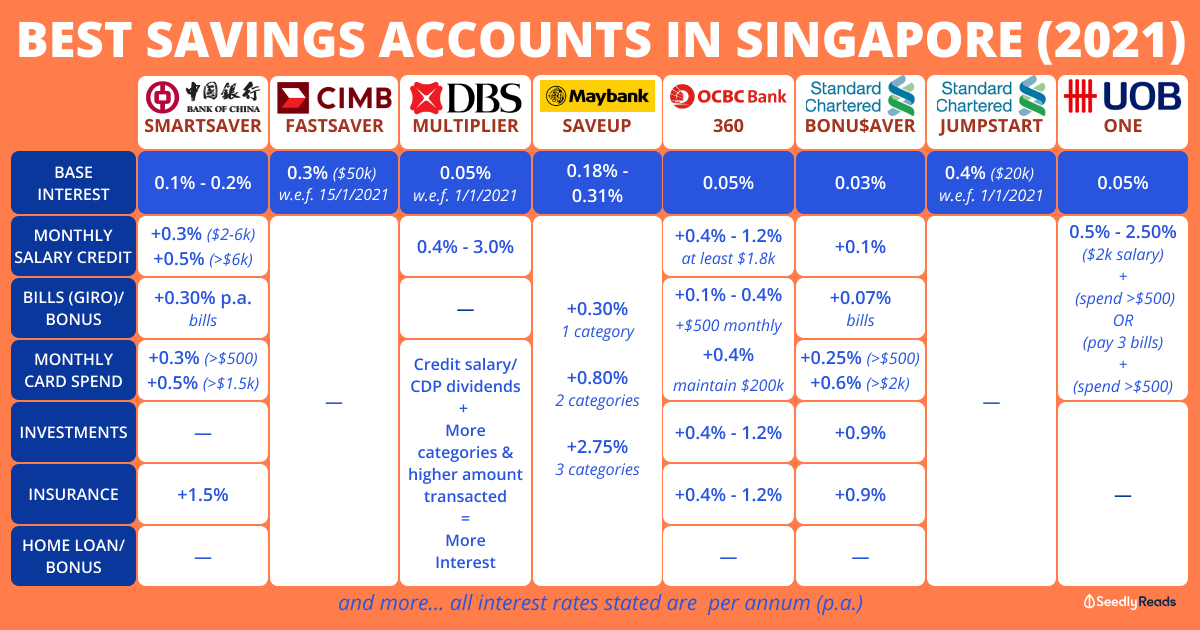 Best Savings Accounts In Singapore 2021 Highest Interest Rates For Working Adults