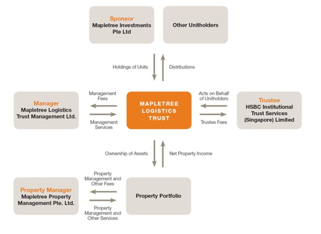 Understanding REITs Better: What Makes Up a Typical REIT Structure?