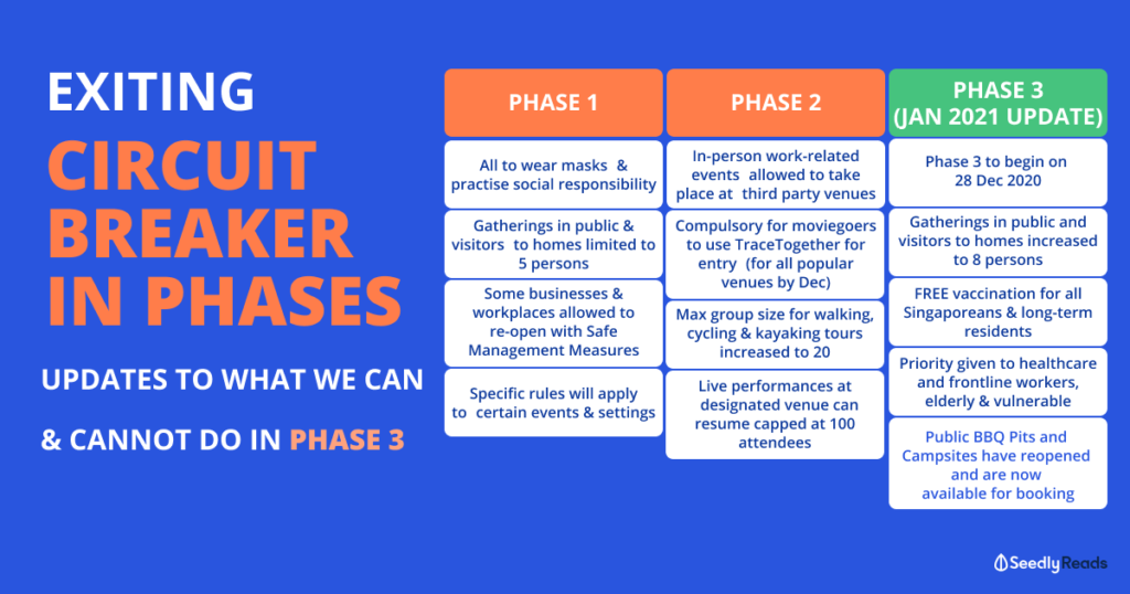 Singapore to Exit Circuit Breaker in Phases: Phase 3 News ...