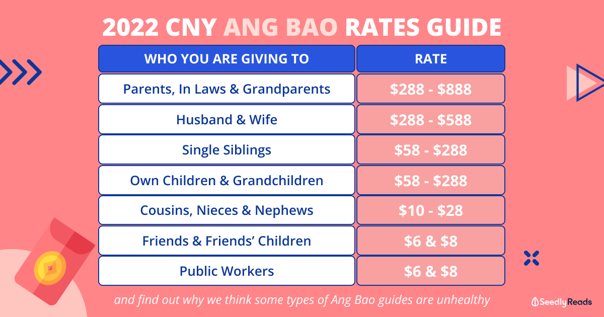 CNY Ang Bao Rates 2022 Breakdown &amp; Why We Think Some Ang Bao Guides Are