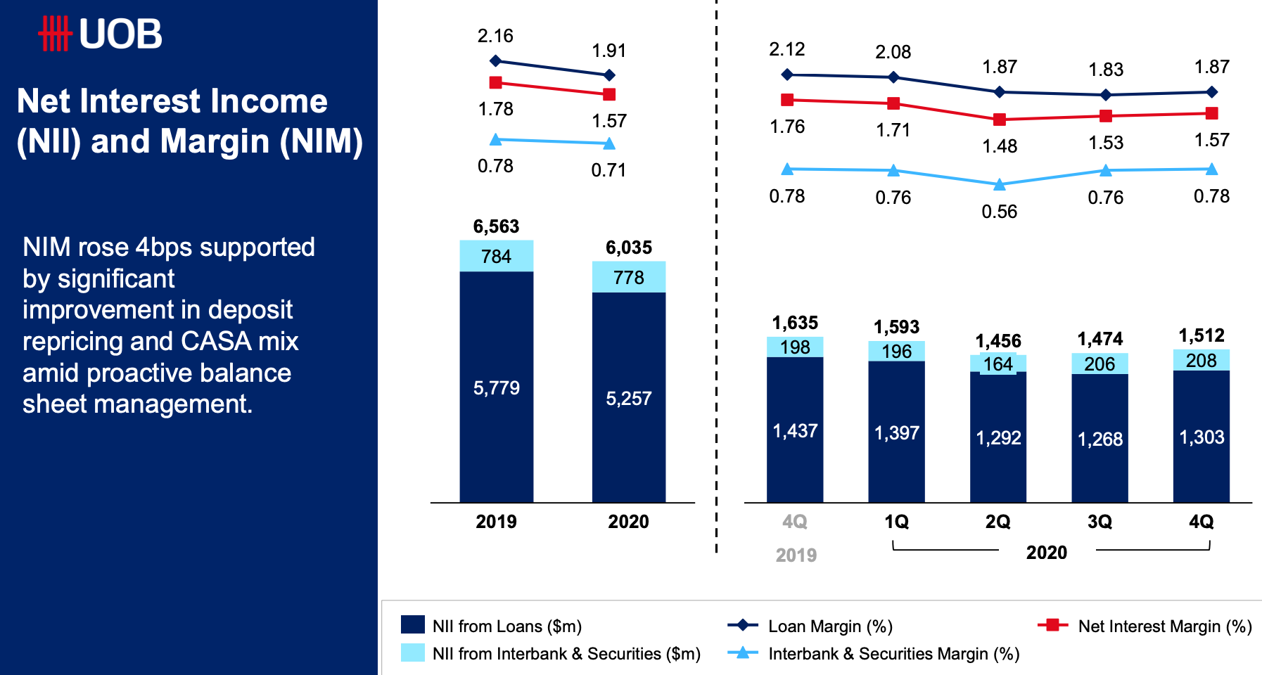 United Overseas Bank Ltd Sgx U11 2020 Financial Results Bank To Resume Regular Dividends Once Cap Relaxed