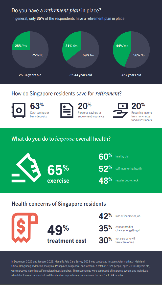 Retirement in Singapore survey