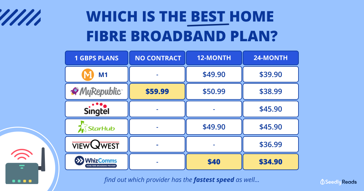 Best Home Fibre Broadband Plans