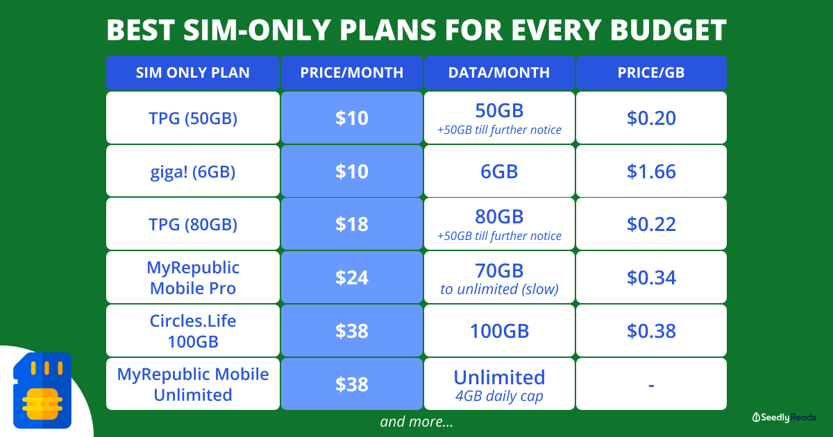 Best Sim Only Mobile Plans In Singapore November 2021 Most Value For Money Sim Only Deals For Your Needs