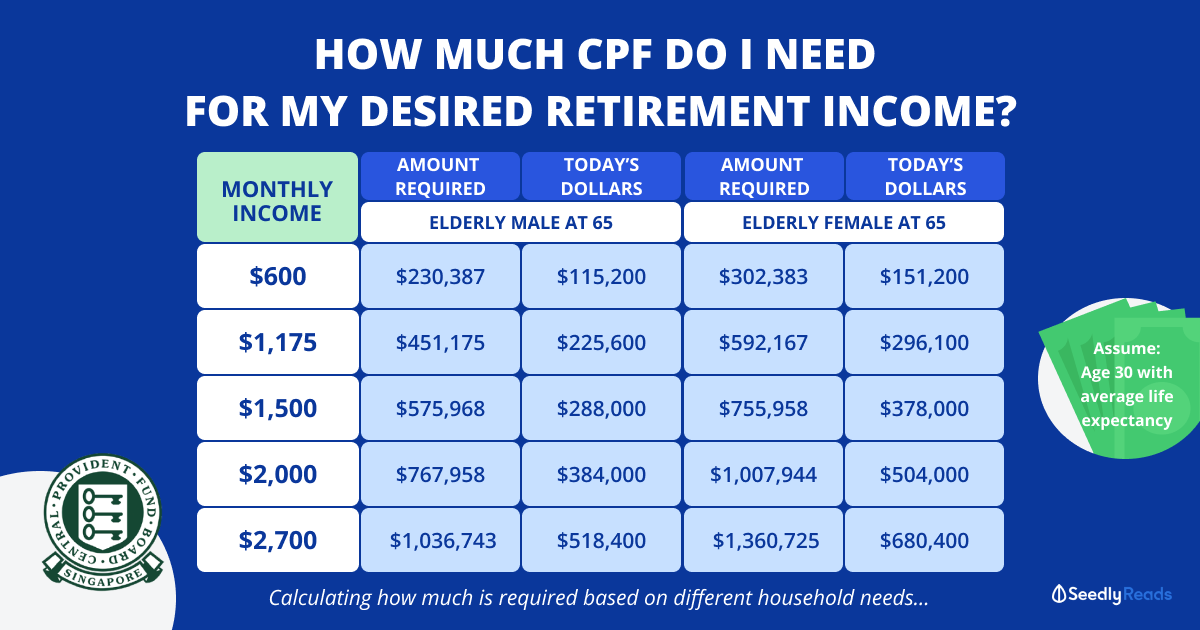 How much cpf do i sale need to buy a house