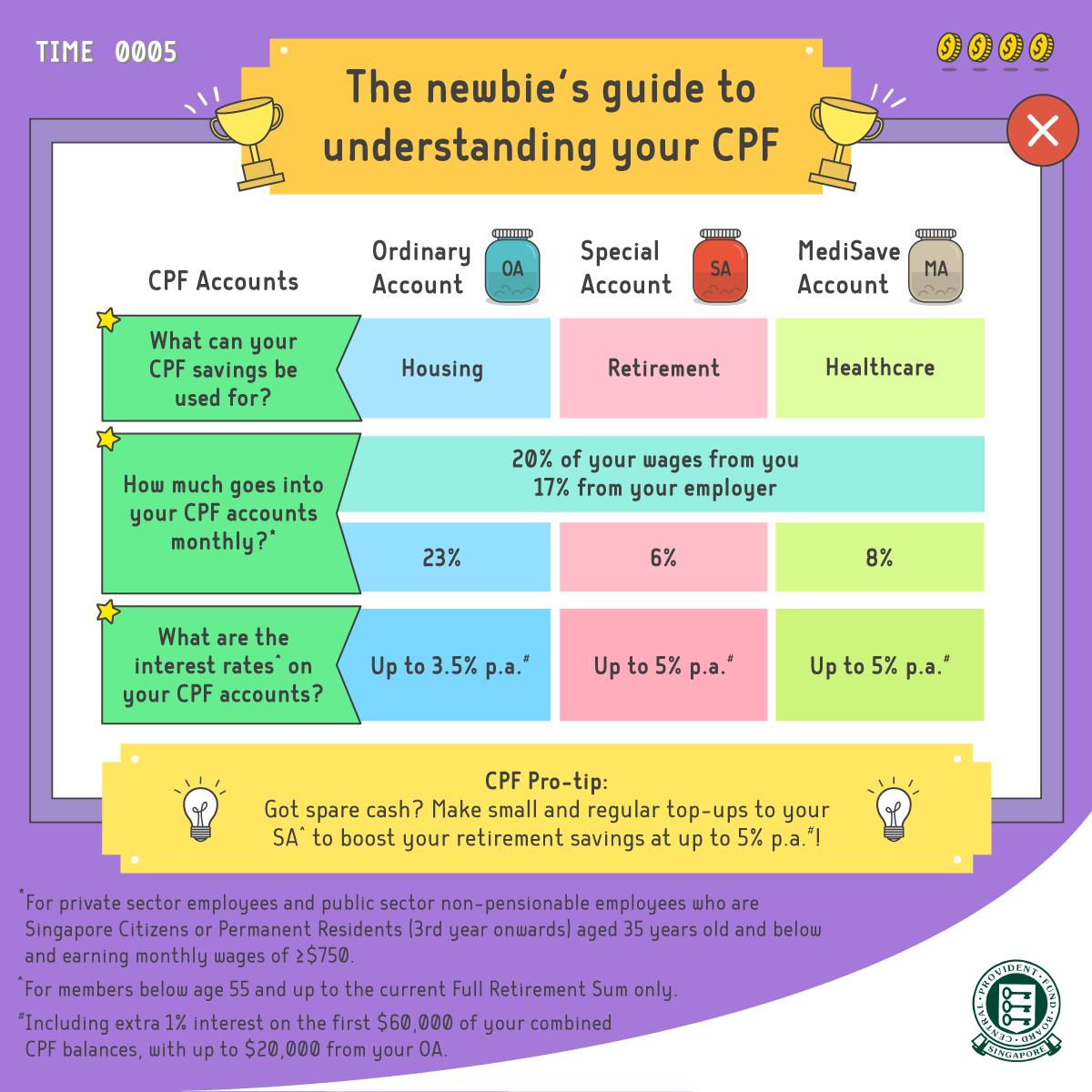 All You Need To Know About Central Provident Fund Cpf Interest Rates Contributions And More 5182