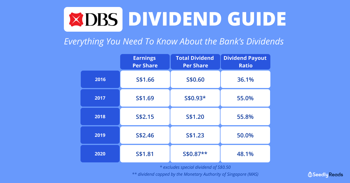 Your Complete Guide to DBS Group Holdings Ltd's (SGX D05) Dividends