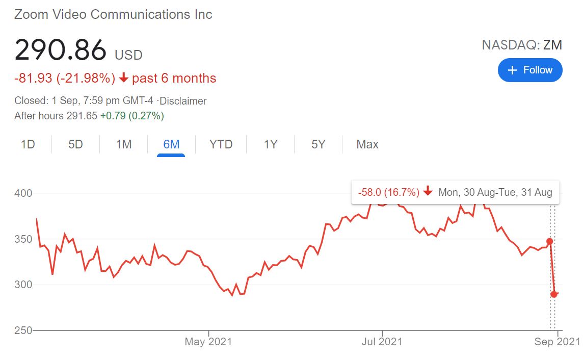 zoom share price