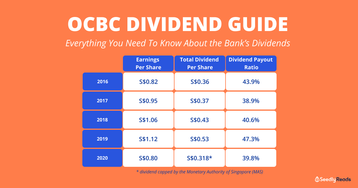 Oversea Chinese Banking Corp Limited S Sgx O39 Dividends Everything You Should Know