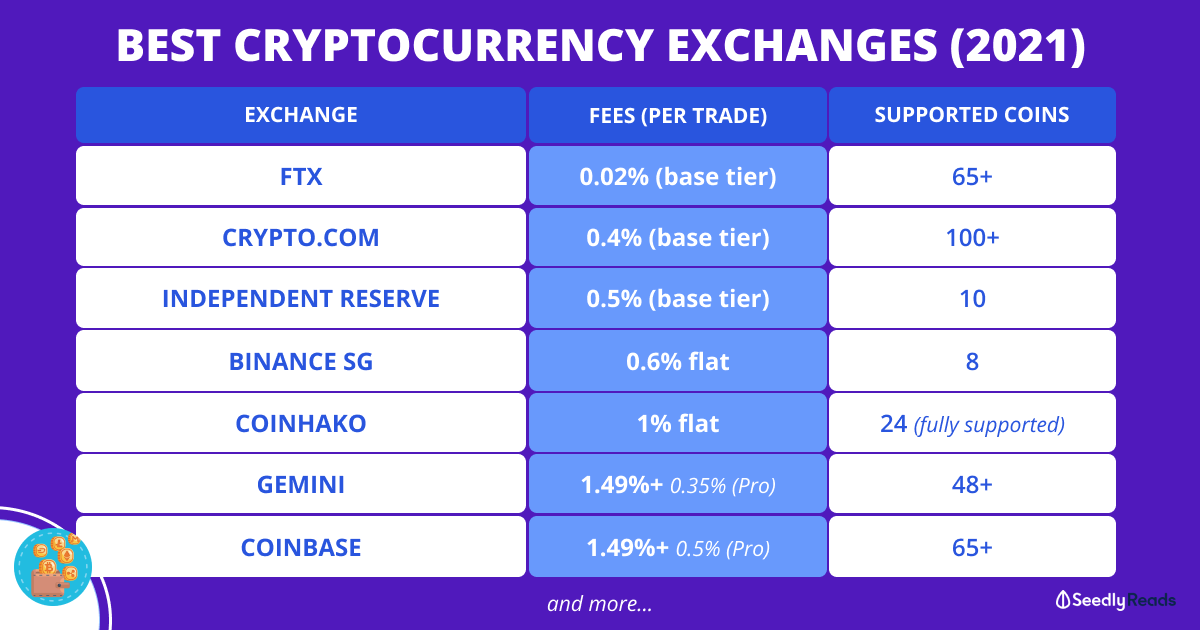 Best Crypto Exchange 2021 Which Centralised Crypto Exchange Should You Use
