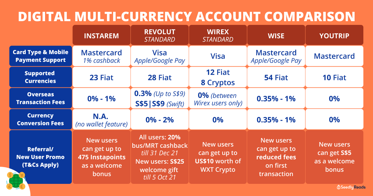 250921 Multi Currency Account Comparison