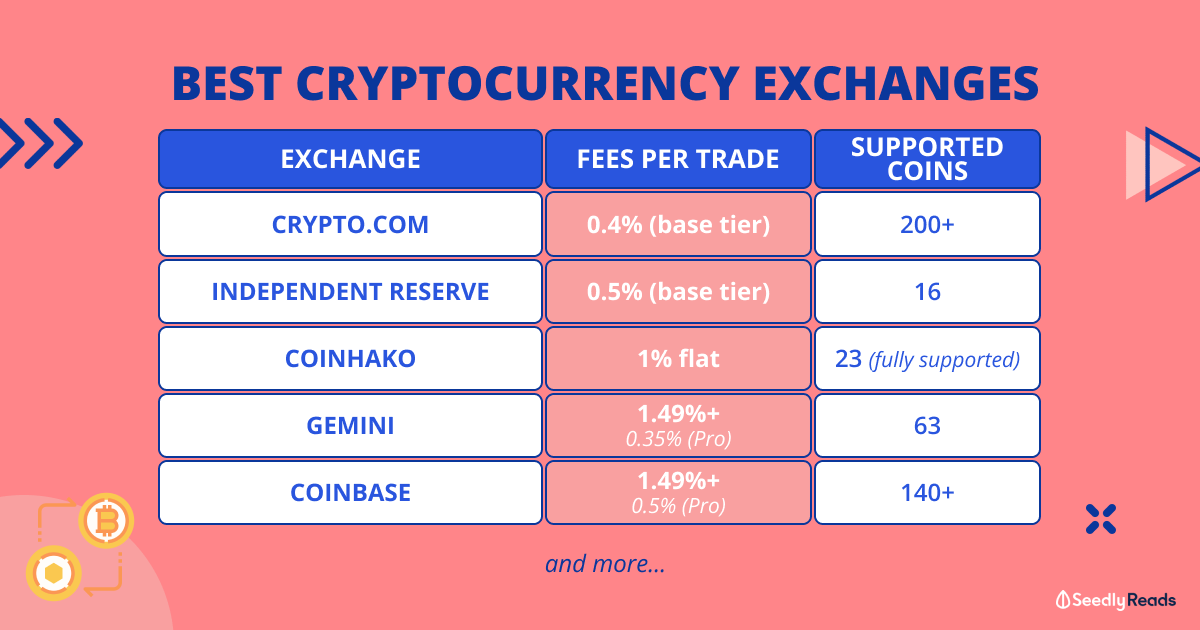 The best place to exchange money if u are changing a huge sum of money