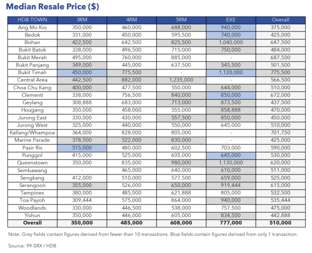 Buying an HDB Resale Flat in 2022 How Much Do You Need To Be Earning?