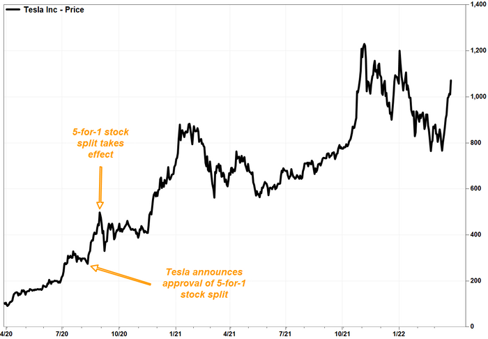 Stock price hotsell history split