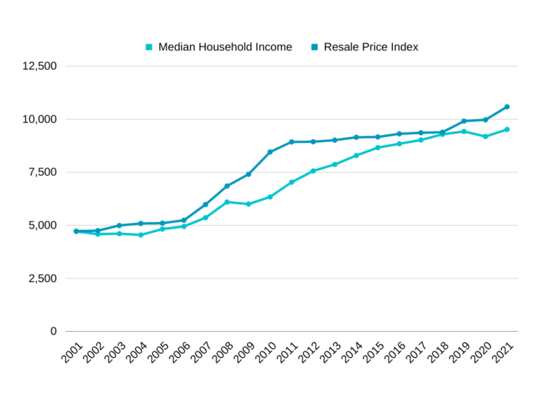 Is Public Housing Still Affordable For The Average Singaporean Couple?