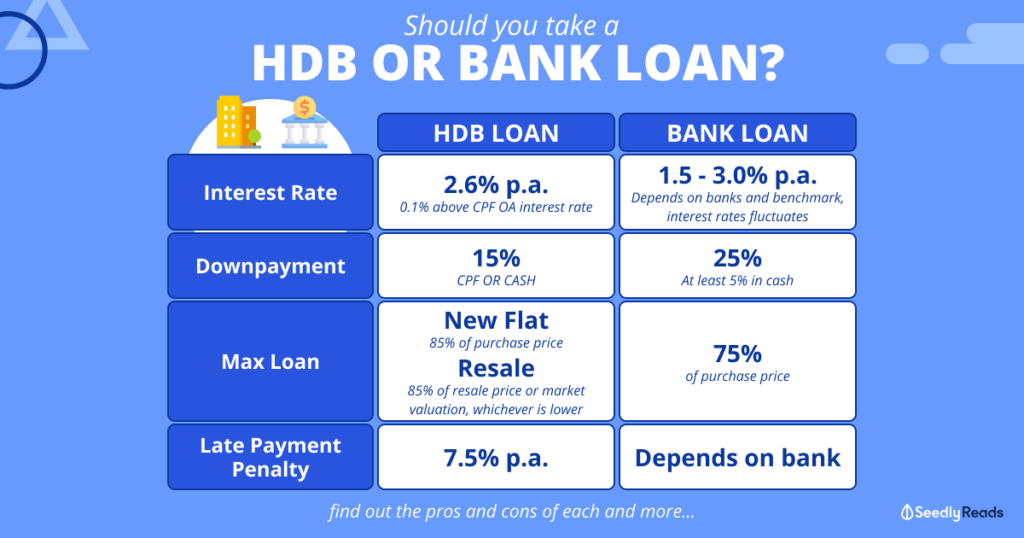 HDB Loan Vs Bank Loan  A Homeowners Guide To Deciding Which Is Better 3 1024x538 