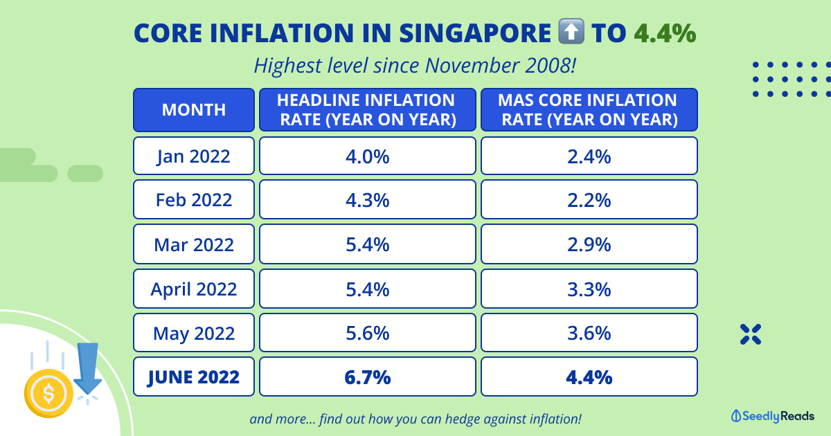 250722 Latest Inflation Rate Singapore 2022 July
