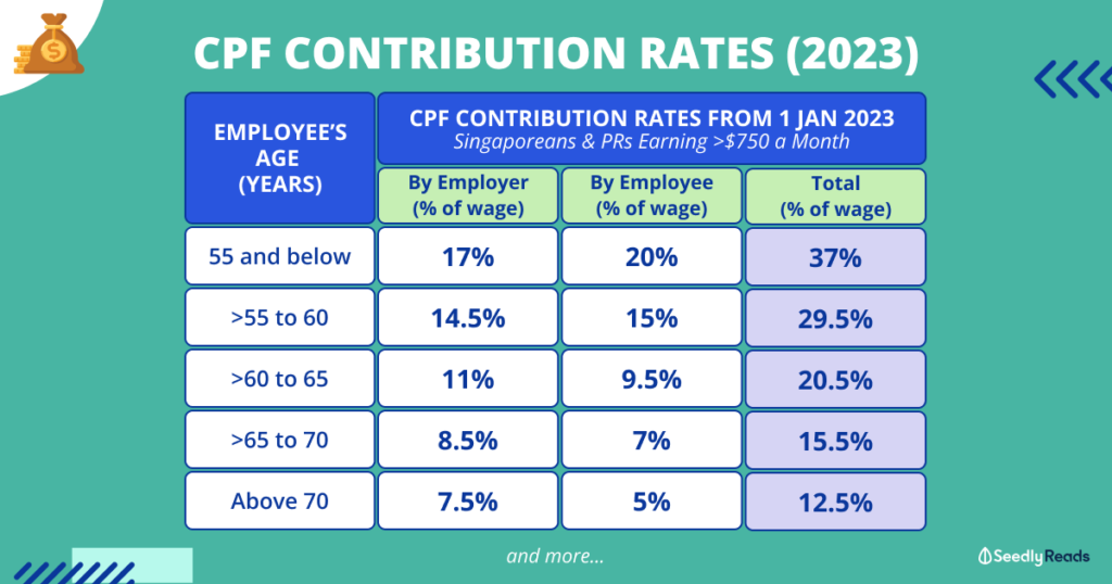 CPF Contribution Cap (2023) Guide What Singaporeans and Permanent