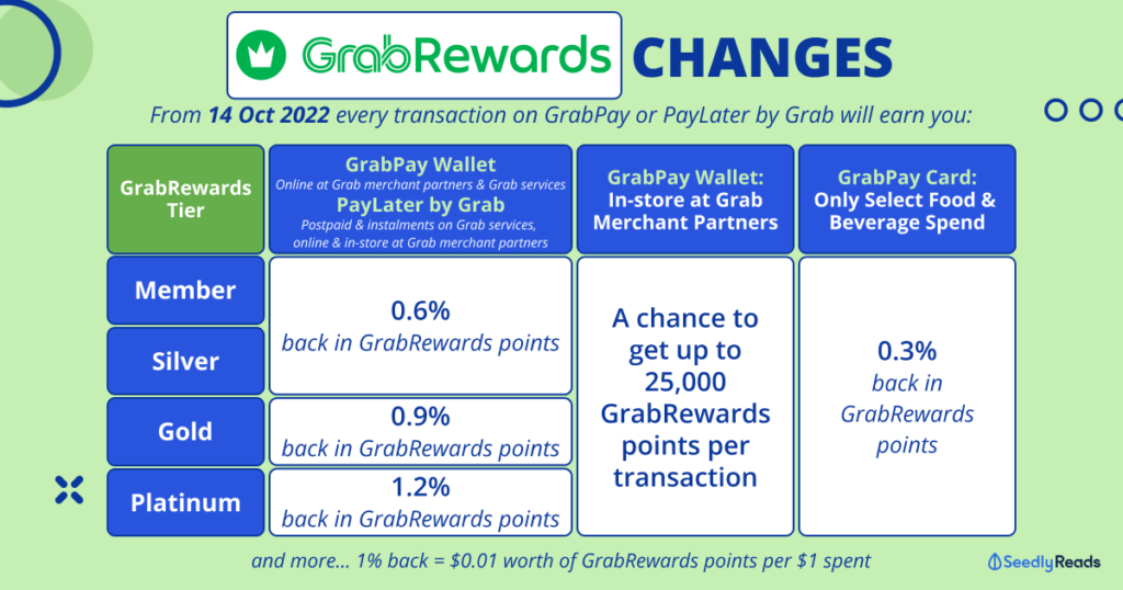 GrabRewards Grab Points Nerf: From 4 Apr 2023, AMEX Will Remove GrabPay ...