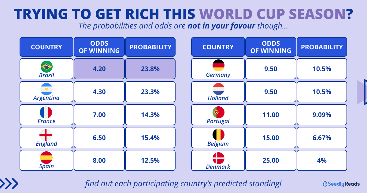 Odds To Win World Cup 2024 Standings delia karoline