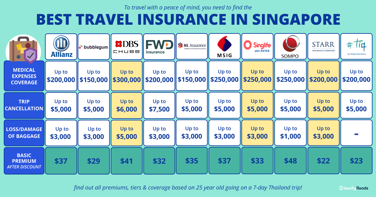 is travel insurance mandatory singapore