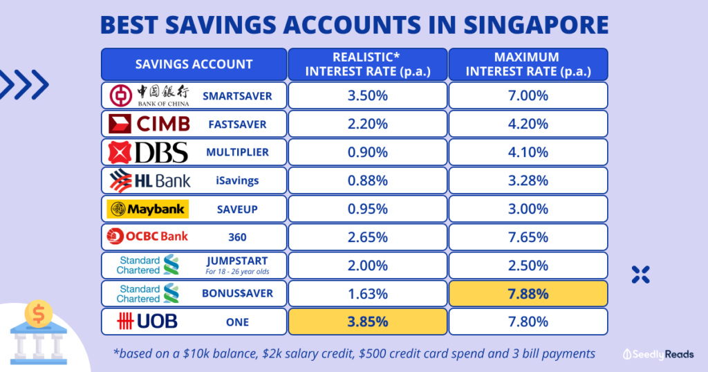 Best Fixed Deposit Rate Singapore June 2023 Uob Ocbc Dbs Maybank And More 3639