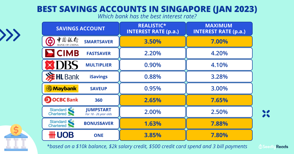 Best Fixed Deposit Rate Singapore 2024 Marje Shandra