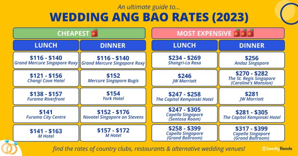 Wedding Ang Bao (2023) Ang Bao Rates By Wedding Venues In Singapore