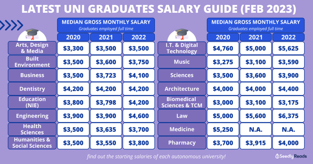 Salary Guide Singapore Across Industries (2023) Are You Paid Enough?