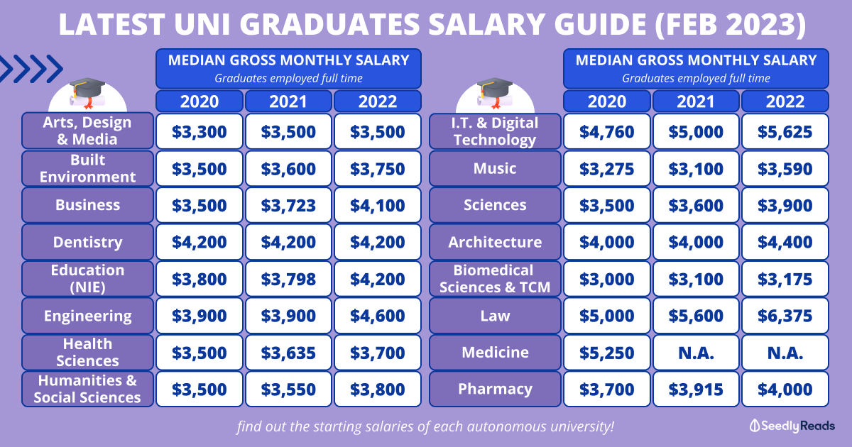 Singapore Uni Fresh Graduate Salary