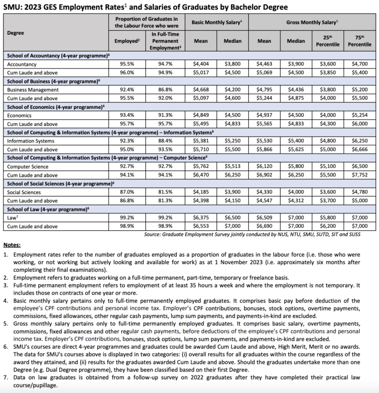 Latest Fresh Graduate Salary Guide (2024) Based on Graduate Employment ...