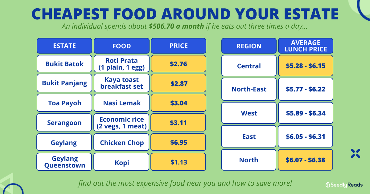 Cheapest Places To Eat Out in Singapore Based on Your Neighbourhood