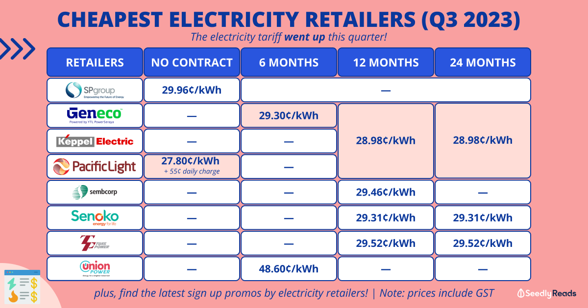 https://cdn-blog.seedly.sg/wp-content/uploads/2023/04/06170757/060723-Open-Electricity-Retailers-Price-Comparison_-Find-the-Best-Electricity-Plan-in-Singapore-Jul-2023.png