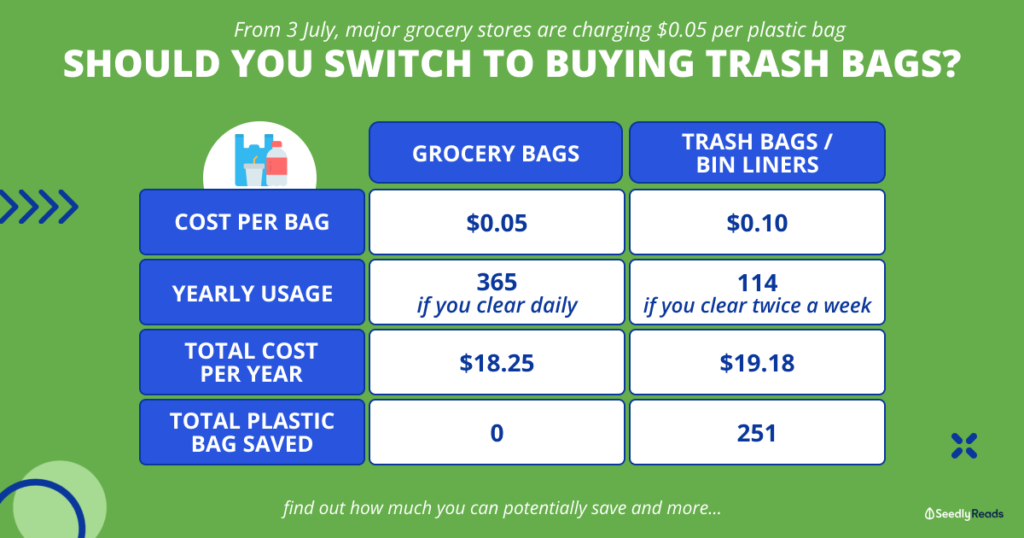 Supermarket Plastic Bags Charges Is It More Worth Getting Trash Bags?