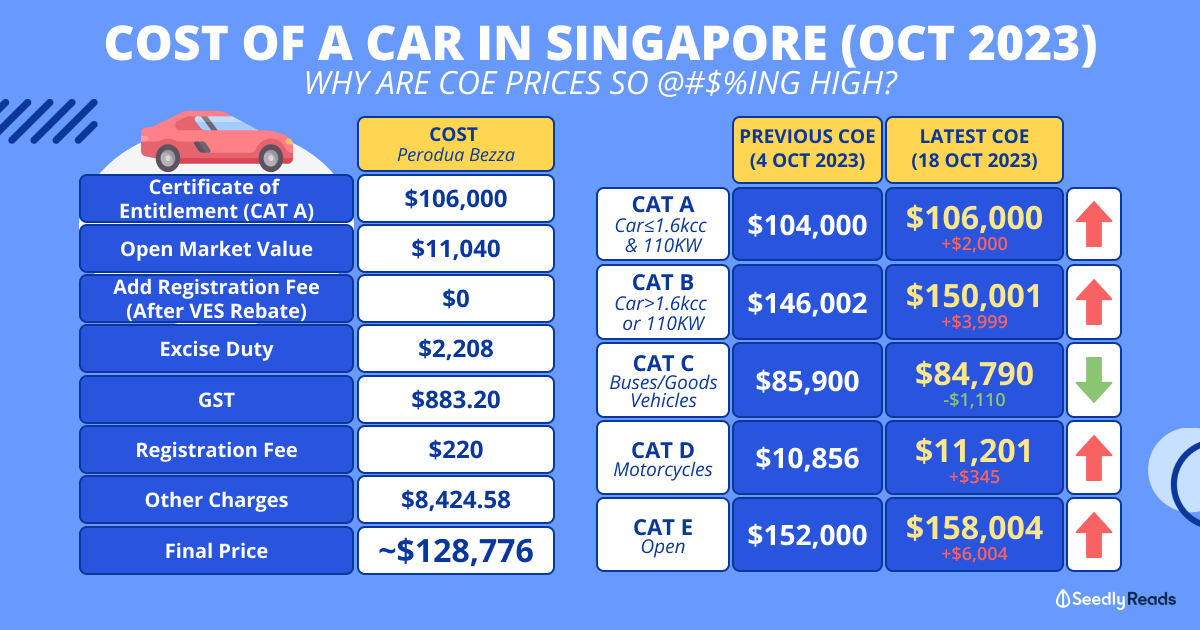 What are the hidden fees involved in owning a car in Singapore? Seedly
