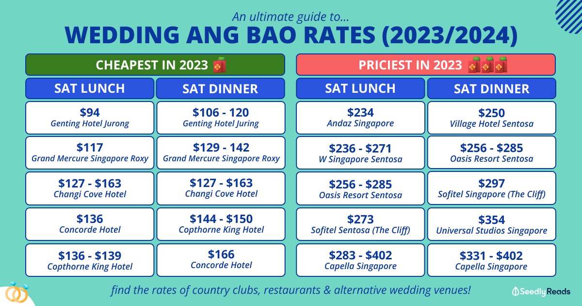 Wedding Ang Bao in 2023 & 2024: Ang Bao Rates By Wedding Venues In