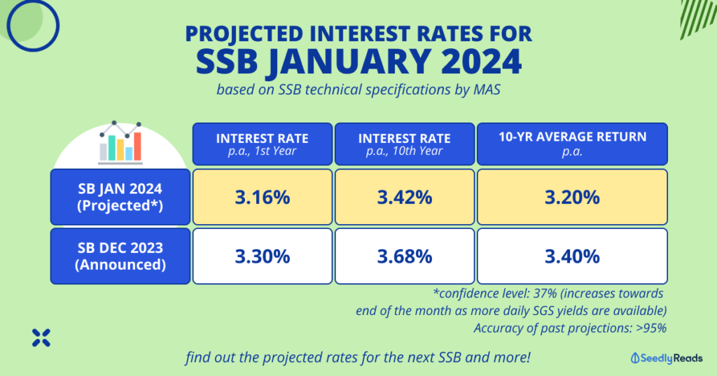 Singapore Savings Bond (SSB) Interest Rates Projection January 2024